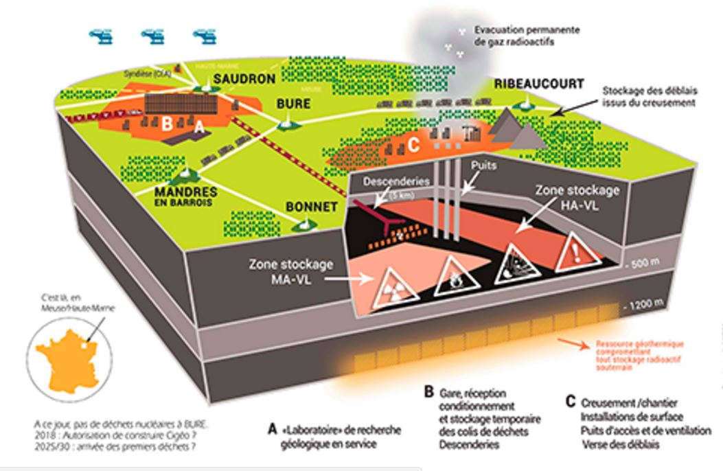 Schéma du site d'enfouissement-des-déchets-nucléaires-à-Bure