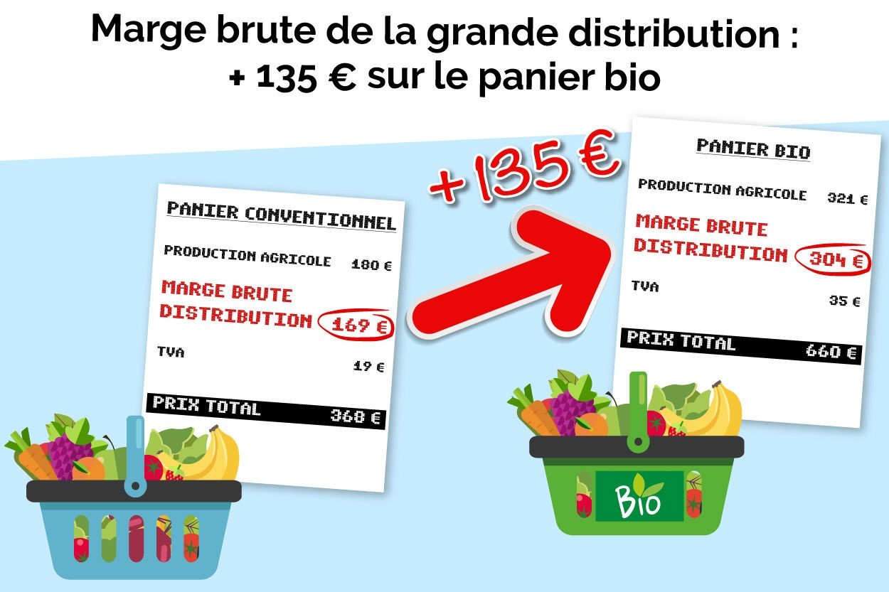 Coût de la consommation annuelle pour un ménage moyen d'un panier de 24 fruits et légumes achetés en grandes surfaces (Photo UFC-Que Choisir)