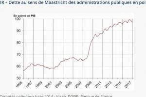 Dette publique de la France à fin 2017 (source Insee)
