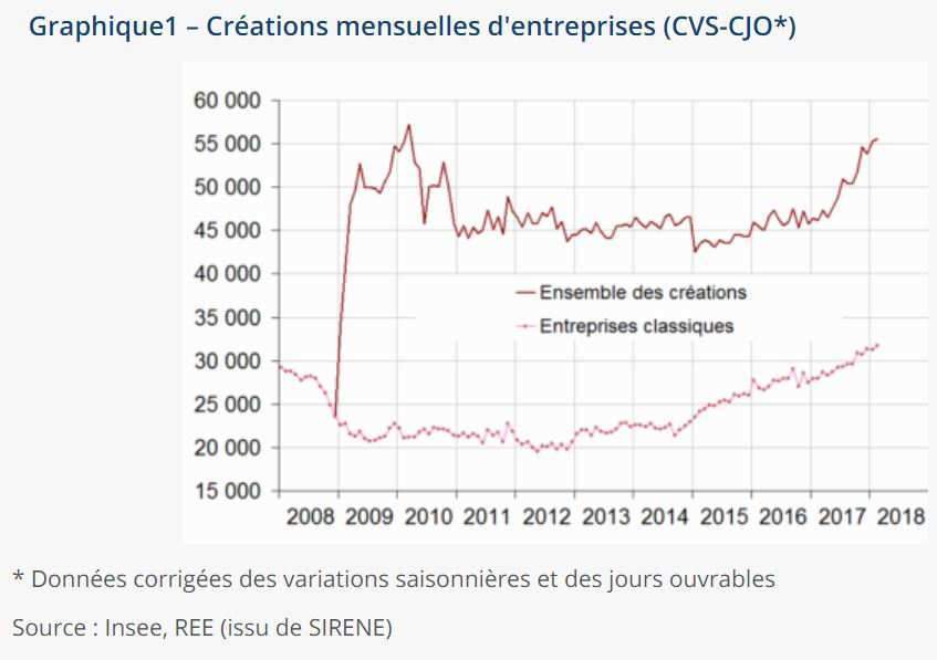 Création d'entreprises en + 9,5% en douze mois (Insee)