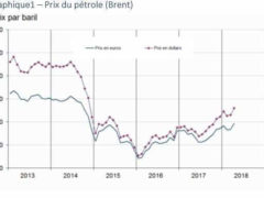 Augmentation du prix du pétrole en avril 2018 (source INSEE)