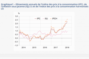 Légère baisse de l'inflation en juillet 2018 (Insee)