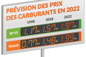 Le prix des carburants en 2022 proche des 2 € le litre (40 millions d'automobilistes)