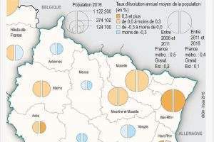 Evolution démographique dans le Gra d Est (Insee)
