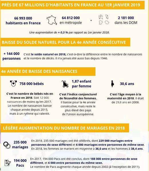 Près de 67 millions d'habitants en France (Insee)