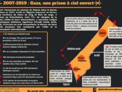 Gaza : 12 ans de blocus (infographie ONG françaises pour la Palestine)