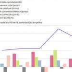 Ralentissement de la consommation et des investissements (Insee)