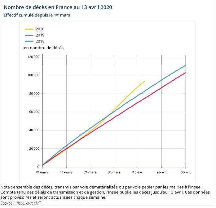 Nombre-decès en France avril 2020
