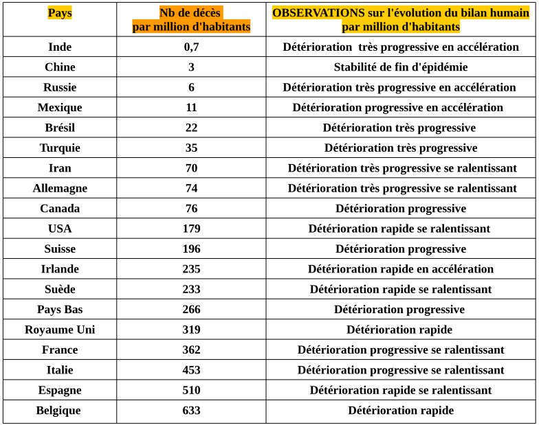 Classement