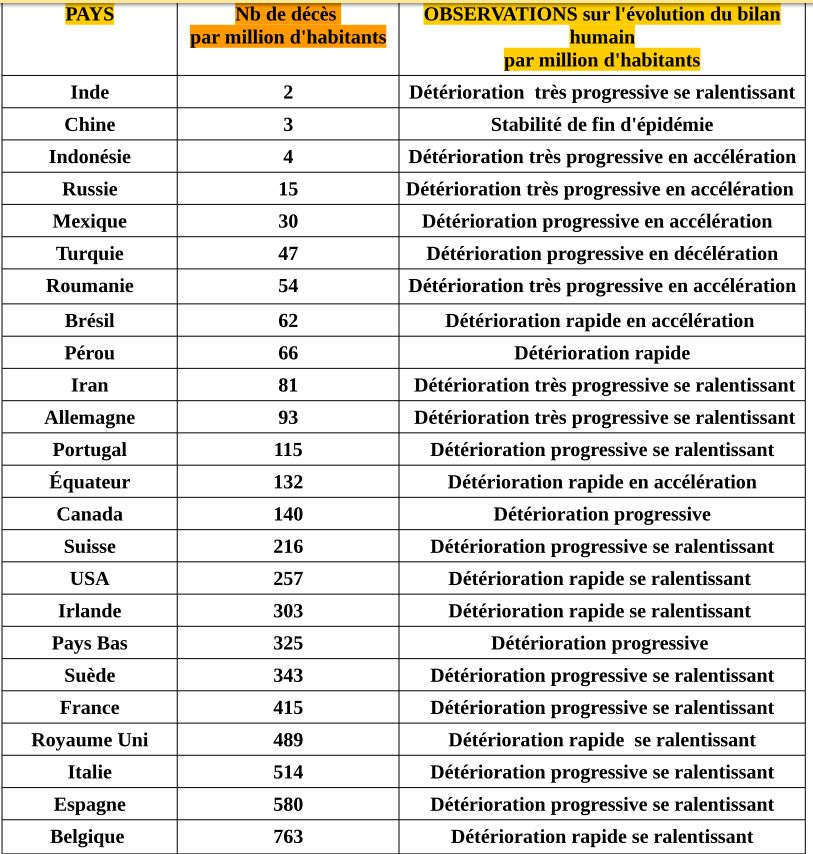 Taux de mortalité par million d'habitants