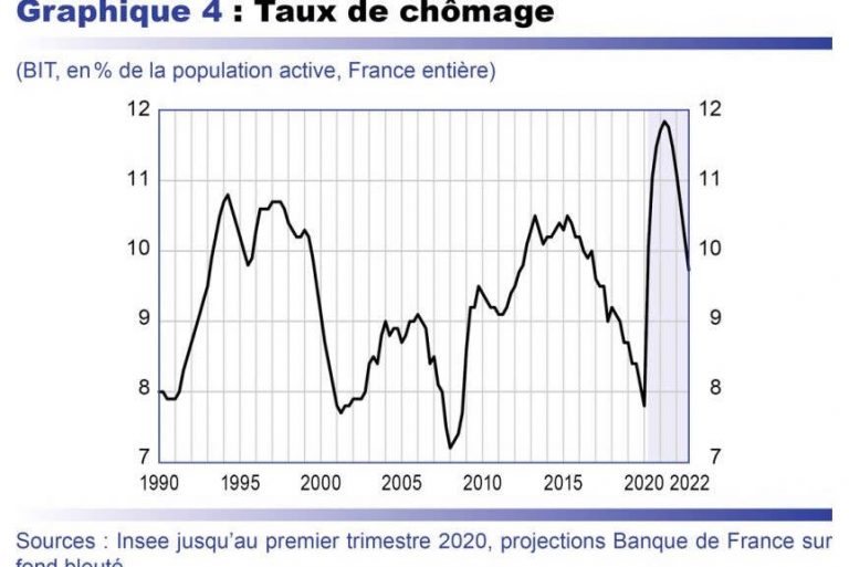Projections de la Banque de France