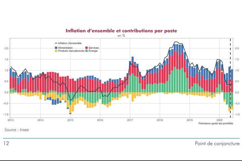 Inflation (insee)