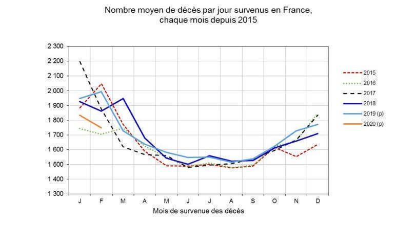 Nombre moyen de décès en France