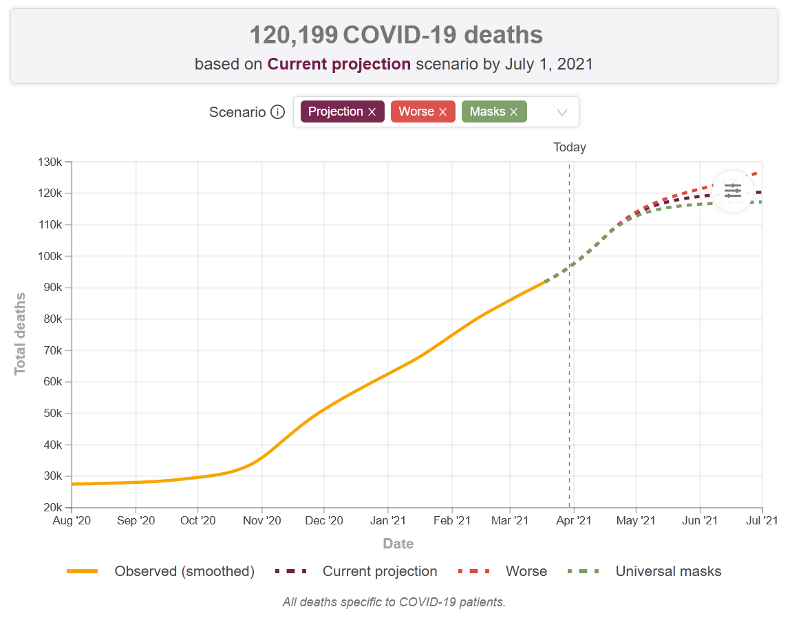 Projection mathématique du nombre de décès liés à la Covid 19 - Source de la projection IHME