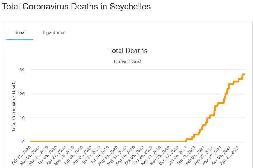 Evolution du nombre de morts Covid aux Seychelles (Capture Woldometer)