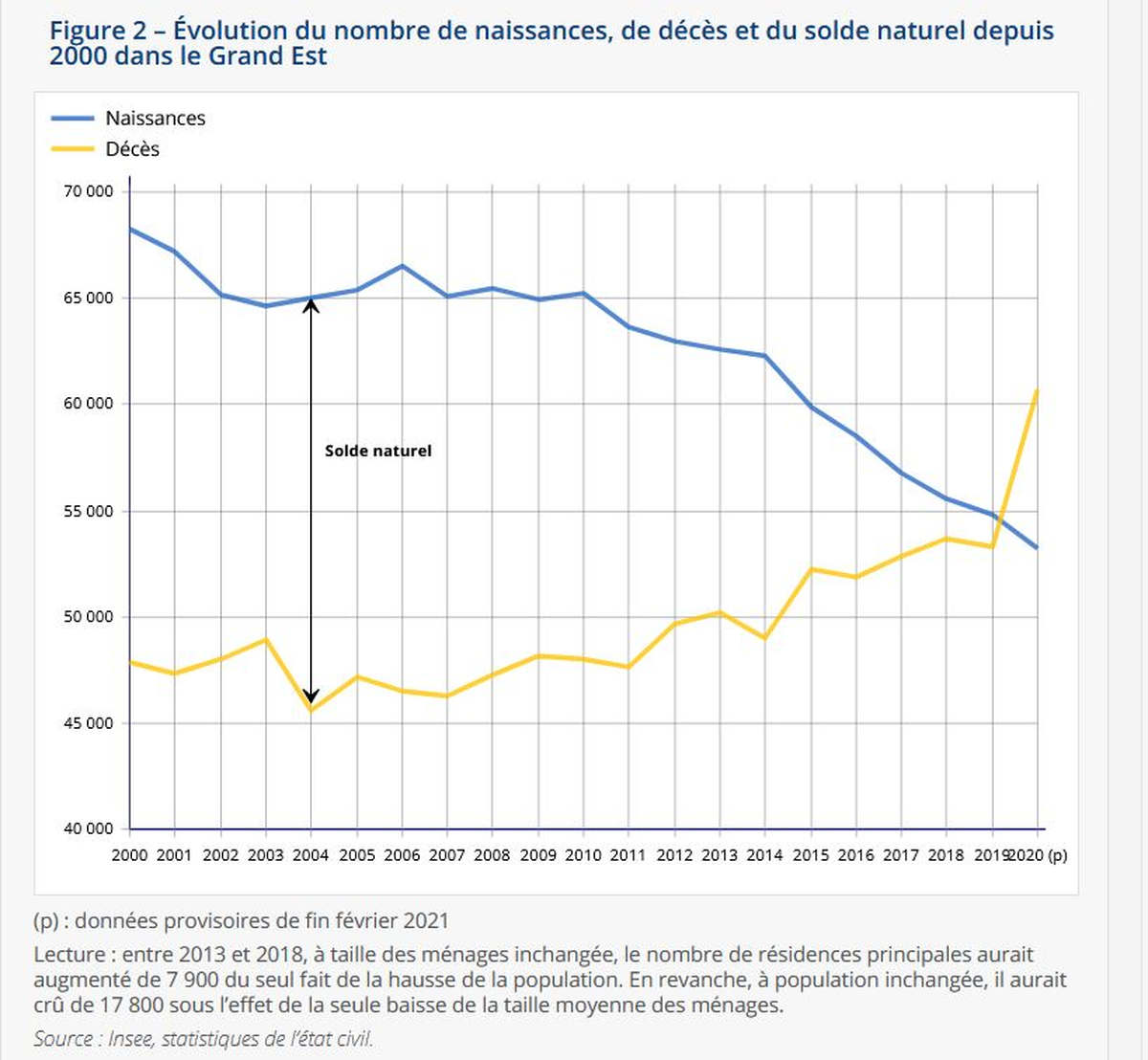 Naissance et décès en Grand Est (INSEE)