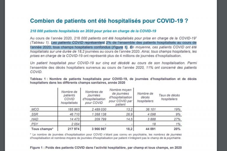 Covid19 hospitalisations en 2020, les vrais chiffres Covid19 hospitalisations en 2020, les vrais chiffres