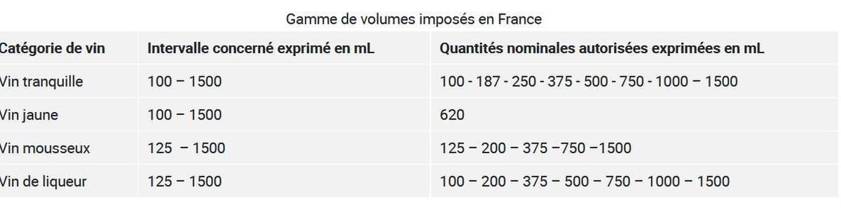 Gamme de volumes imposés en France