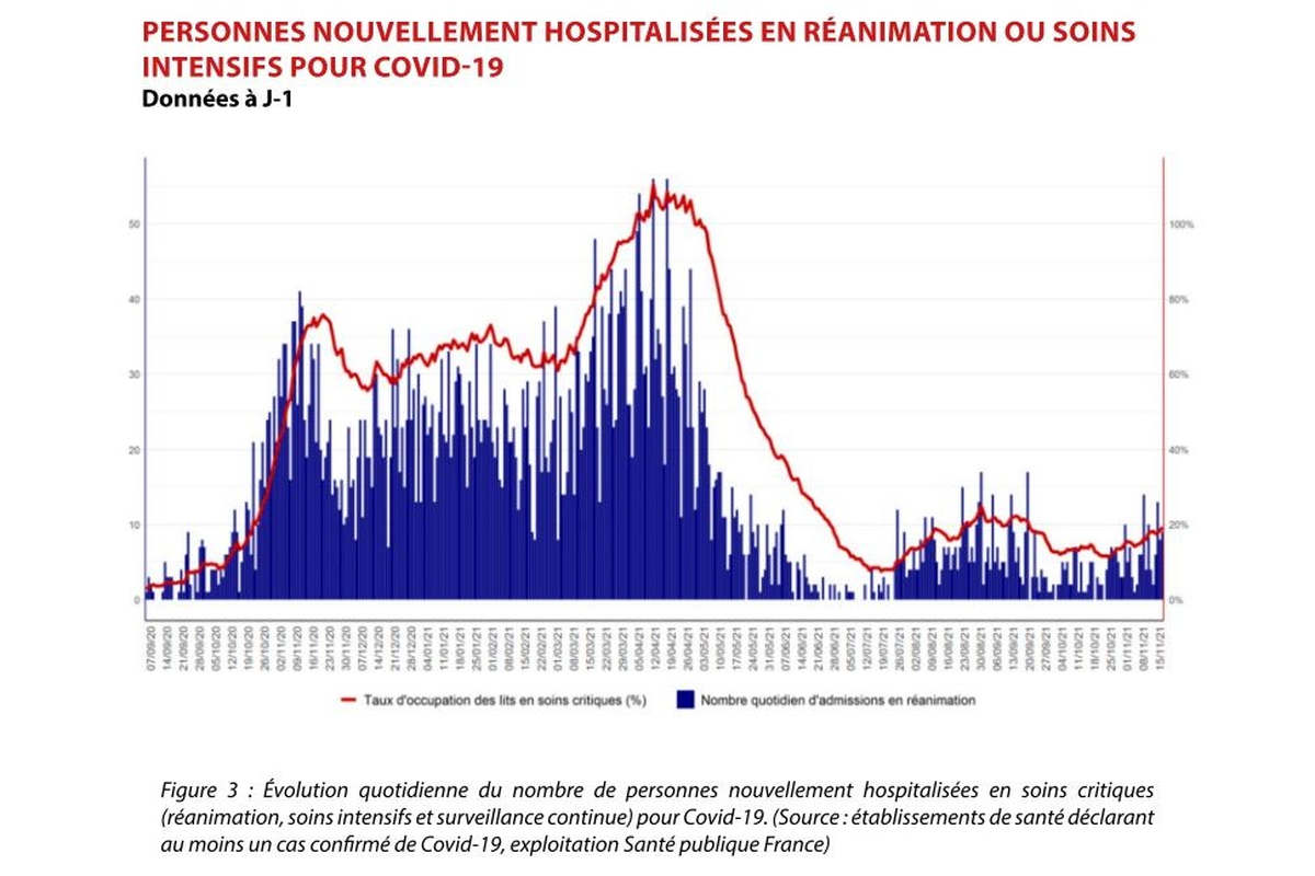 Evolution des hospitalisations (Santé Publique France)