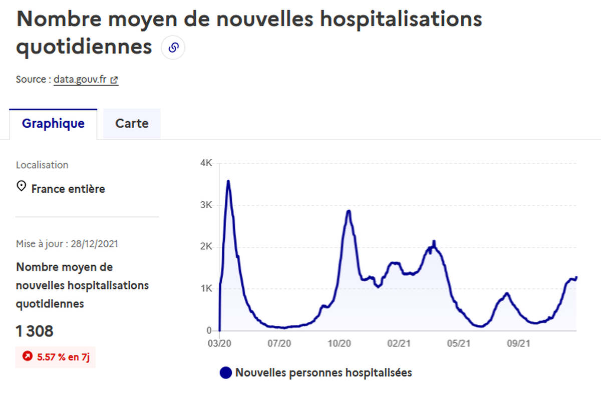 Nouvelles hospitalisations au 28 décembre 2021 (SPF)