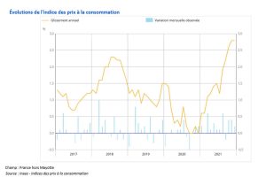 Evolution des prix à la consommation (Source Insee)