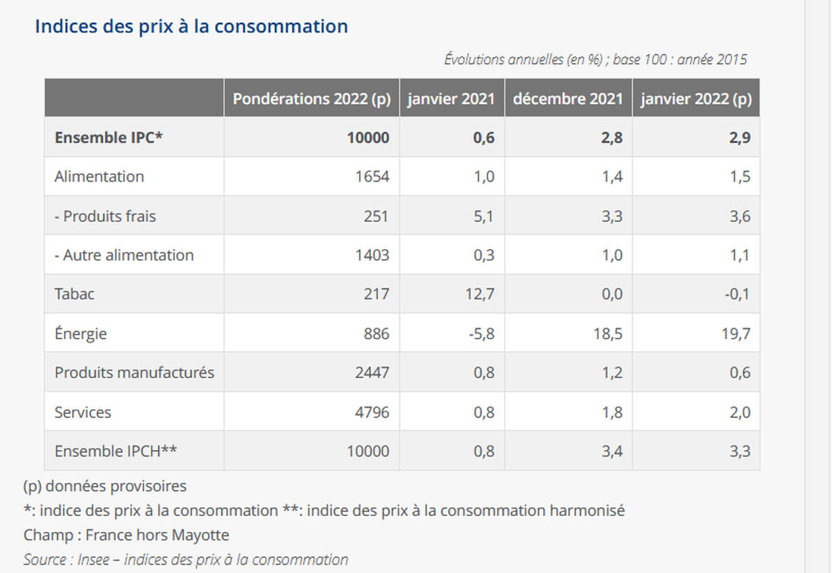 Indice des prix à la cosommation (Insee)