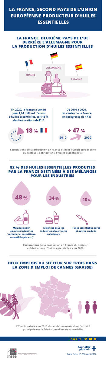 La France producteur d'huiles esssentielles (Insee)