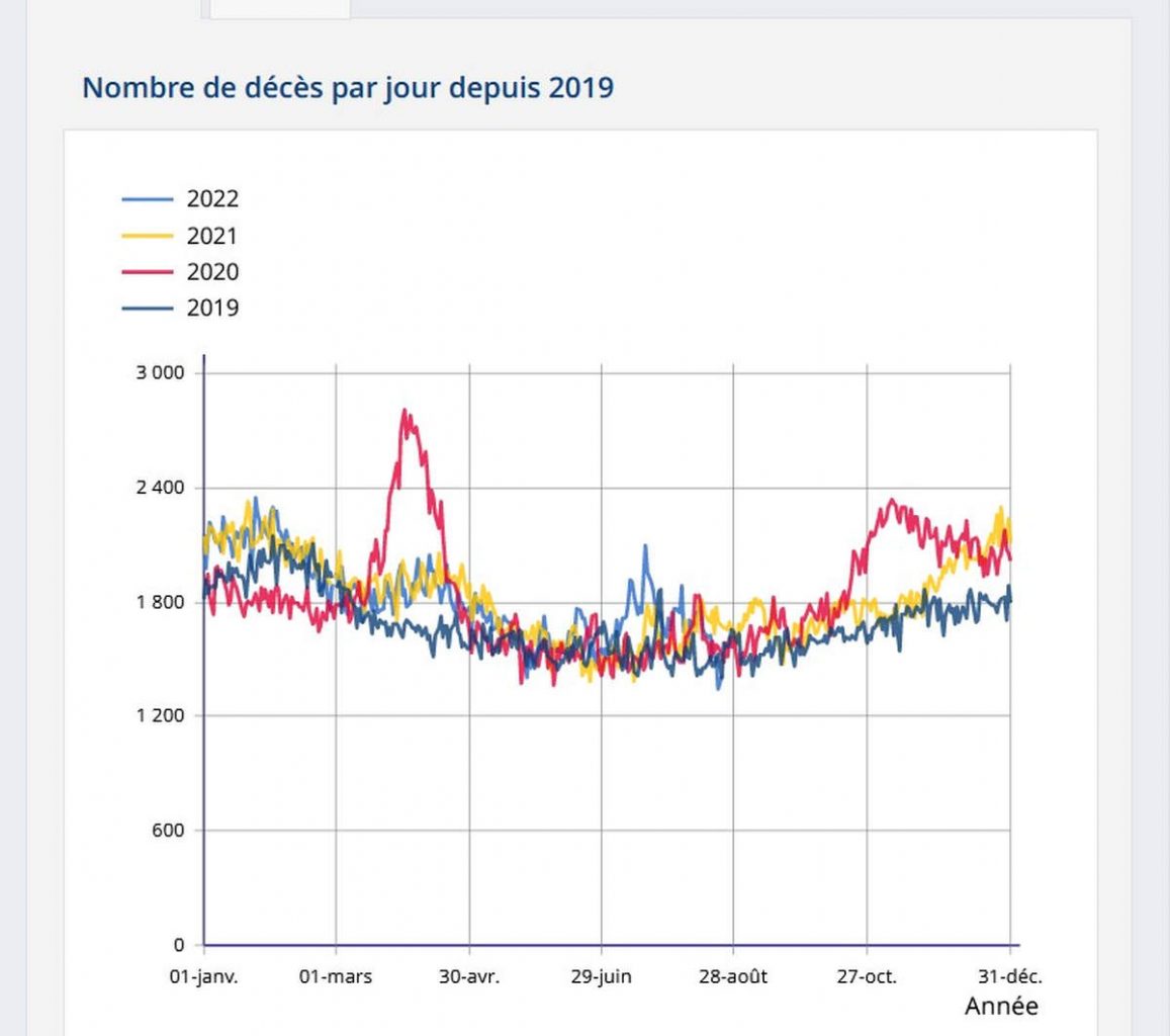 Forte hausse de décès en France selon l’Insee