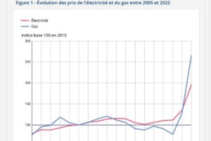 Evolution du prix de l'électricité et du gaz entre 2005 et 2022 (Insee)