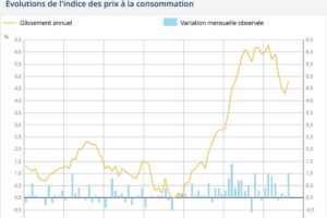 Evolution de l'indice des prix à la consommation (Insee)