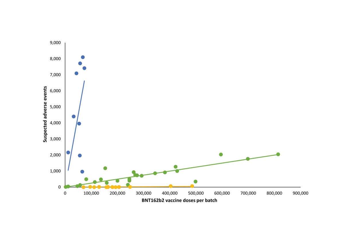 Le graphique de l’étude Danoise qui a constaté au minimum trois types de lots, illustre ces manipulations du codage génétique à l’insu des vaccinés.