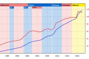 Encours de dette publique de la France (source : Insee) de 1978 à 2022 (données provisoires) en % du PIB et € courants. Les couleurs politiques des gouvernements au pouvoir (wikimedia commons)