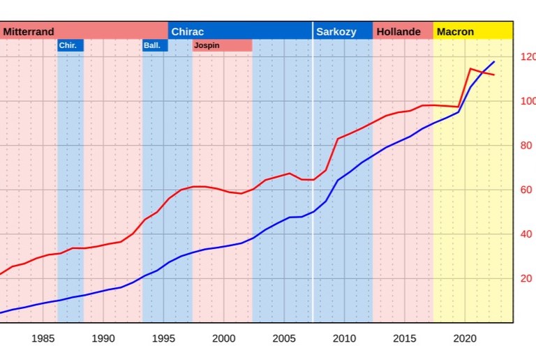 Encours de dette publique de la France (source : Insee) de 1978 à 2022 (données provisoires) en % du PIB et € courants. Les couleurs politiques des gouvernements au pouvoir (wikimedia commons)