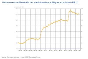 Dette publique (Insee)