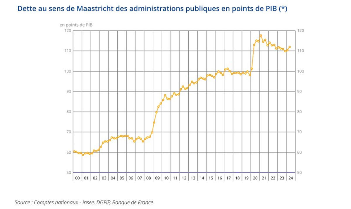 Dette publique (Insee)