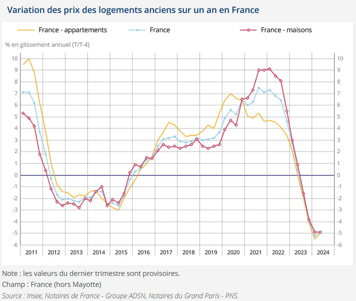 immobilier-Insee