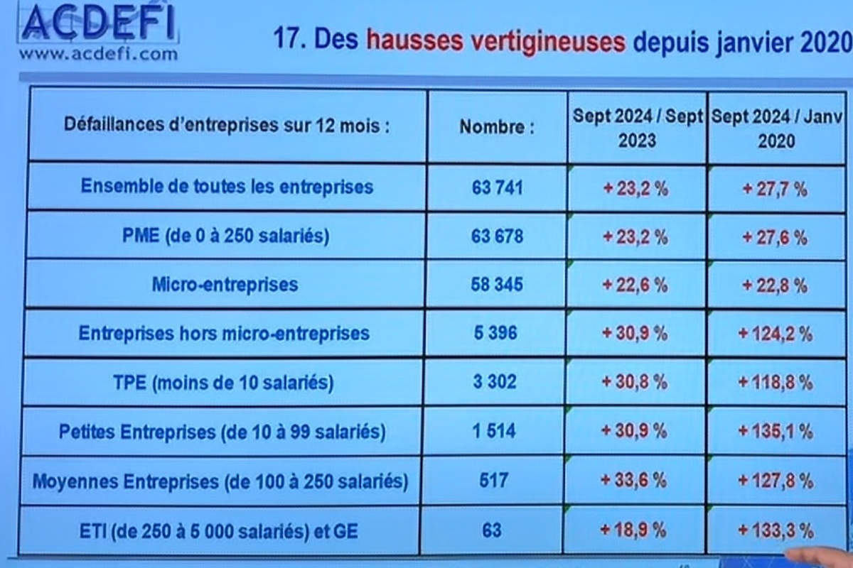 défaillances d'entreprises (Marc Touati, Youtube)