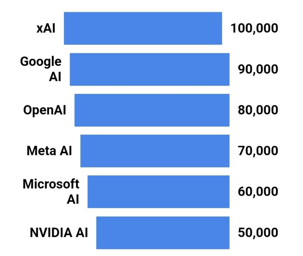 Nombre de GPU (processeurs utilisés pur l'IA par grand groupe (oct.2024)