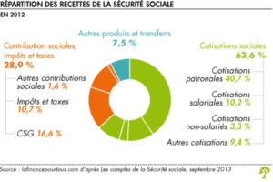 Répartition des recettes de la SS