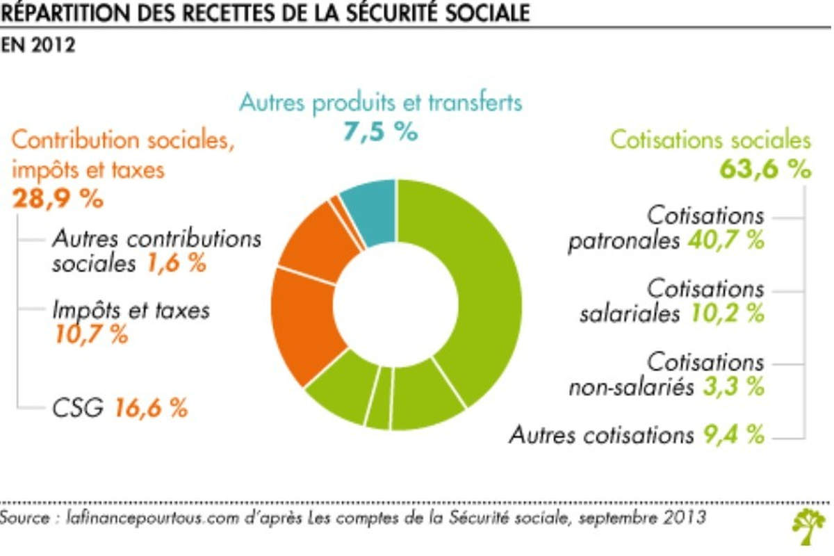 Répartition des recettes de la SS