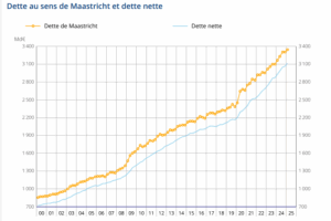 Dette nette (Insee)