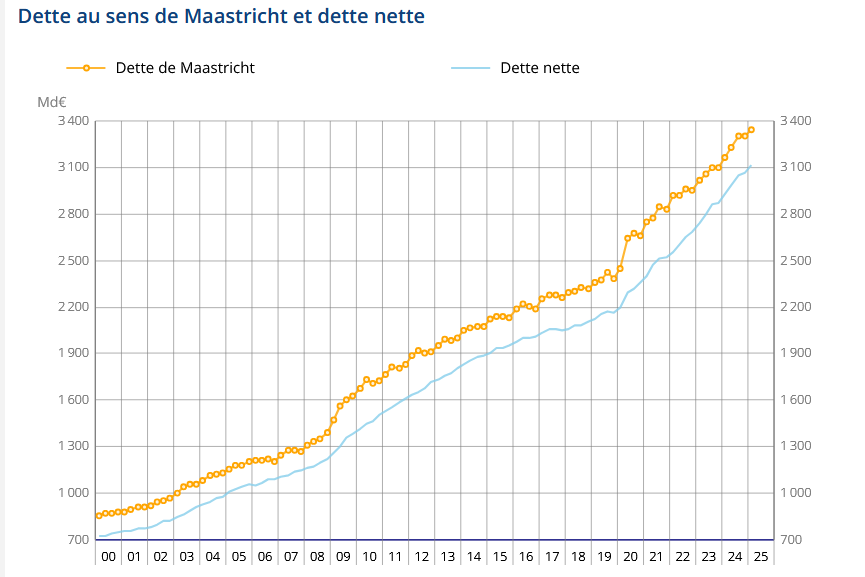 Dette nette (Insee)