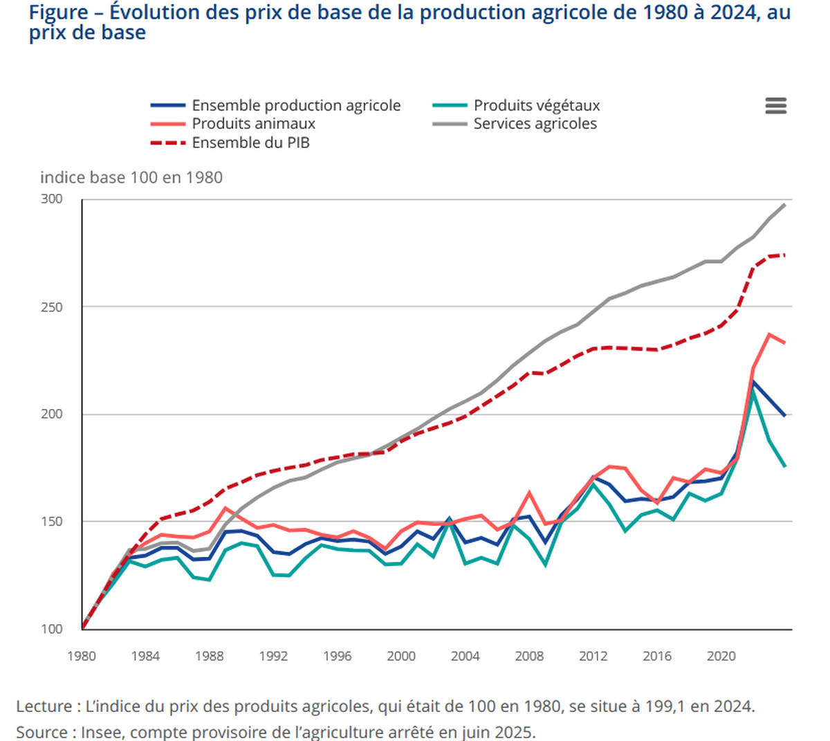 Évolution des prix agricoles (Insee)