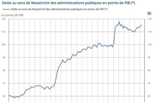 Dette publique au deuxième trimestre 2025 (Insee)