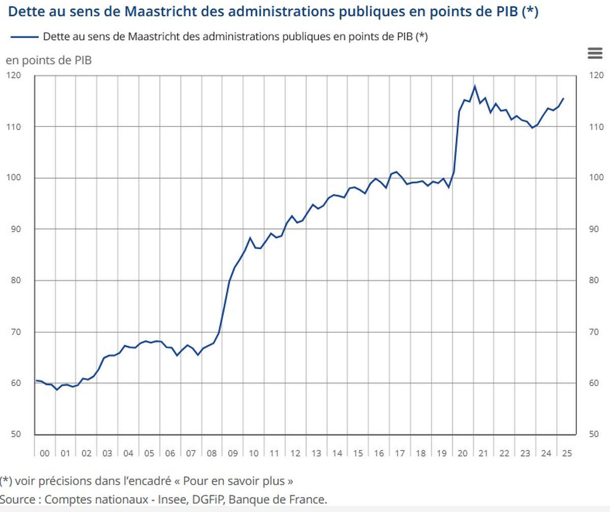 Dette publique au deuxième trimestre 2025 (Insee)