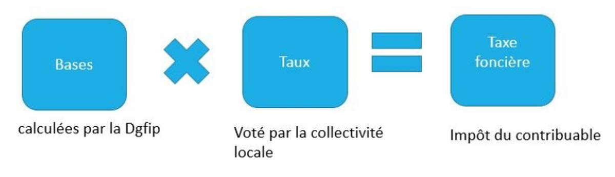 taxe foncière