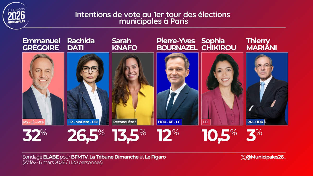 Municipales à Paris (Elabe)