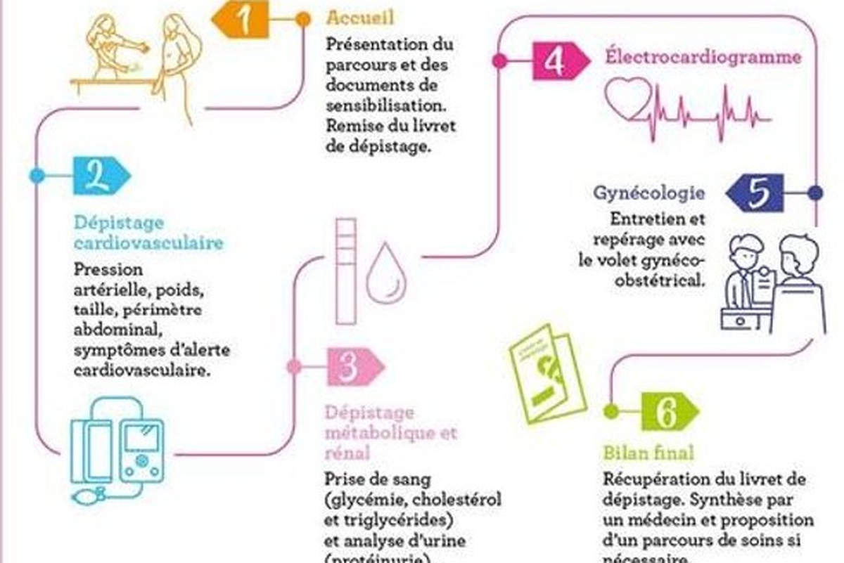 Dépistage lors de la journée le Cœur des Femmes (CHRU Nancy)