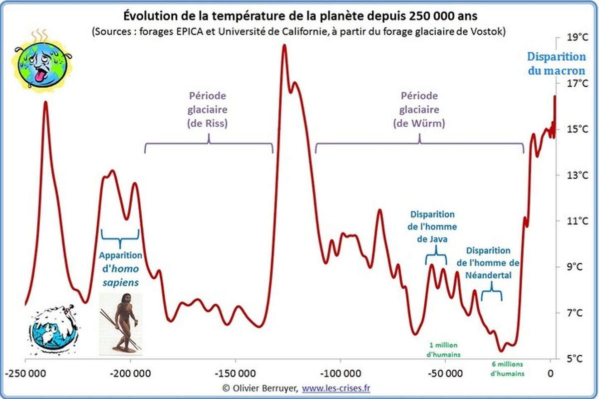 Evolution de la température de la planète