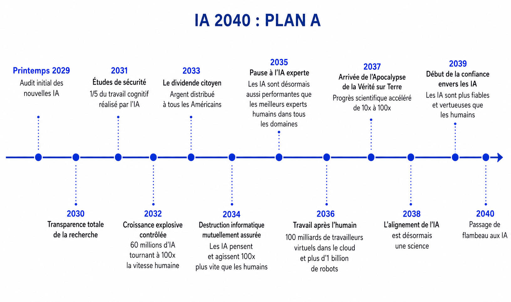 IA 2040 - Scenario A